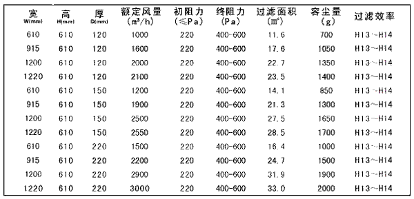 拋棄式一體化高效過濾器型號尺寸及其它參數(shù) 拋棄式一體化高效過濾器型號尺寸及其它參數(shù)