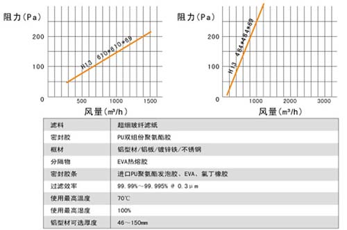 無隔板高效過濾器大小額定風(fēng)量 無隔板高效過濾器大小額定風(fēng)量