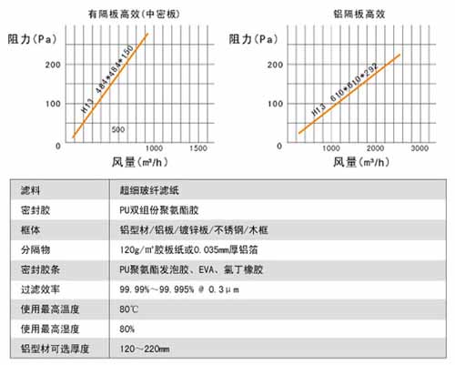 有隔板高效過濾器大小額定風(fēng)量 有隔板高效過濾器大小額定風(fēng)量